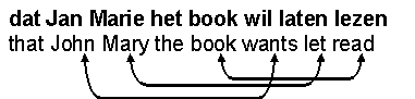 Cross-serial dependencies in Dutch