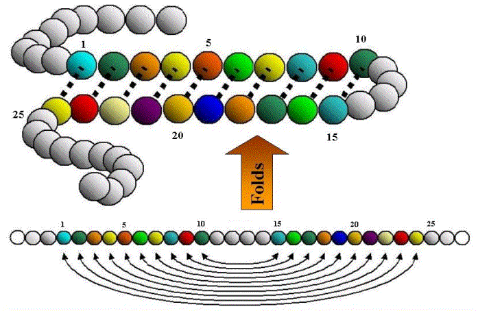 Nested dependencies in a sentence